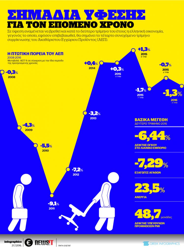 Σημάδια ύφεσης για τον επόμενο χρόνο
