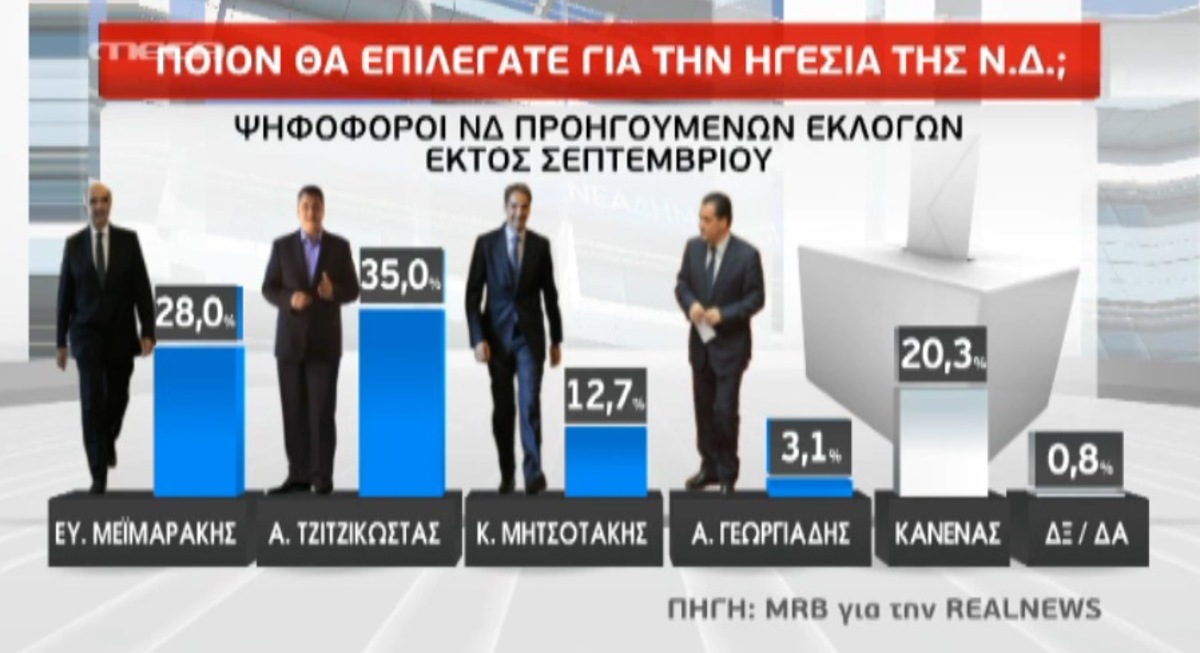 Δημοσκοπήσεις για εκλογές ΝΔ