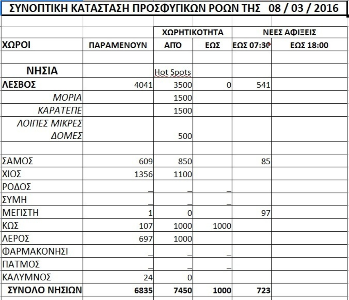 Εξαφανίστηκαν” 2.000 πρόσφυγες; – Τι αποκαλύπτεται από τη σύγκριση των επίσημων στοιχείων (Πίνακες)!