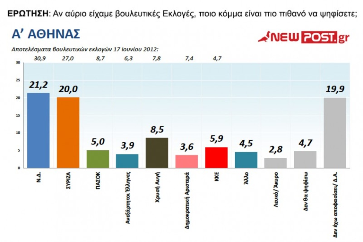 Δημοσκόπηση: Πτώση ποσοστών για όλους εκτός της Χρυσής Αυγής!