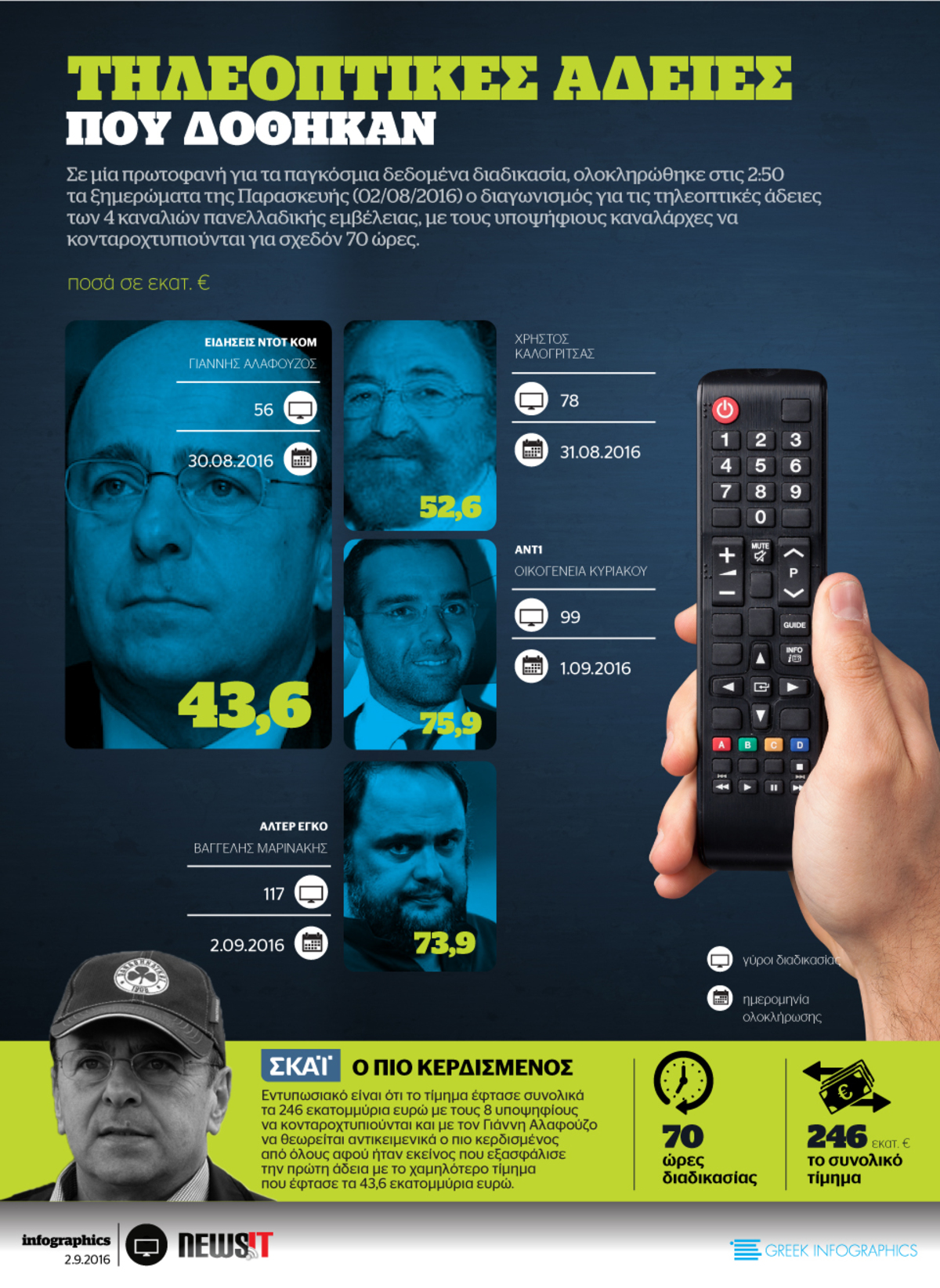 Που δόθηκαν οι τηλεοπτικές άδειες