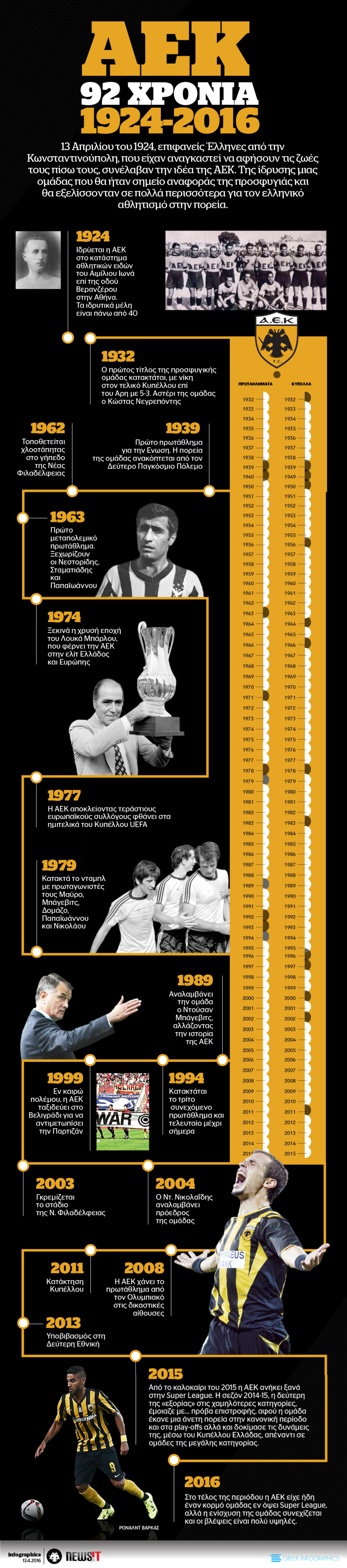 ΑΕΚ: 92 ΧΡΟΝΙΑ