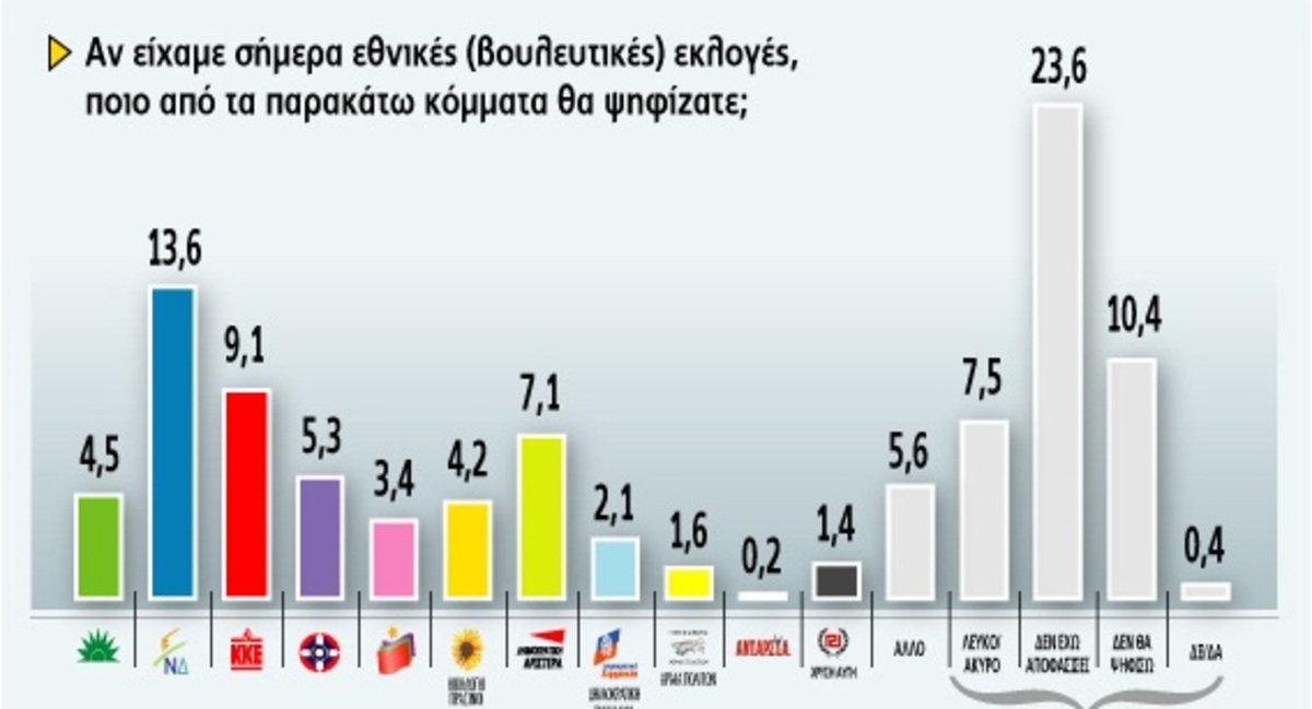 Θεσσαλονίκη: Πέμπτο κόμμα το ΠΑΣΟΚ με ποσοστό 4,5%!