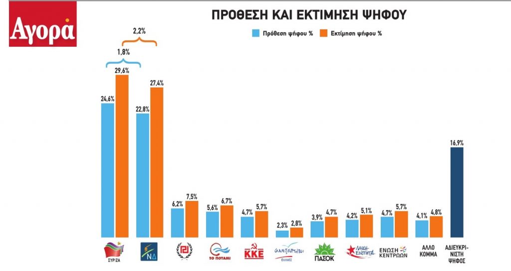 Δημοσκόπηση – Εκλογές 2015: Οριακή η διαφορά ΣΥΡΙΖΑ – Νέας Δημοκρατίας