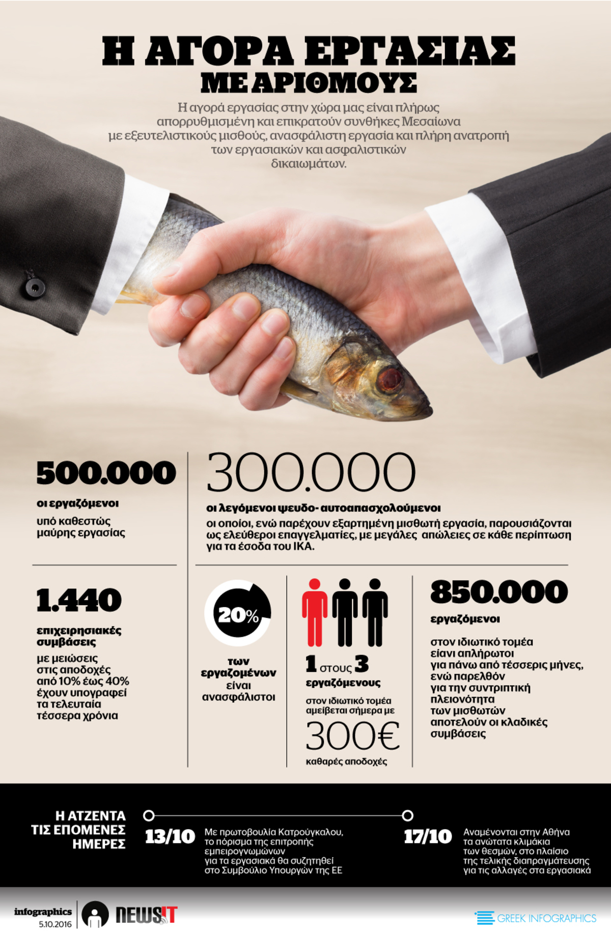 Η αγορά εργασίας με αριθμούς