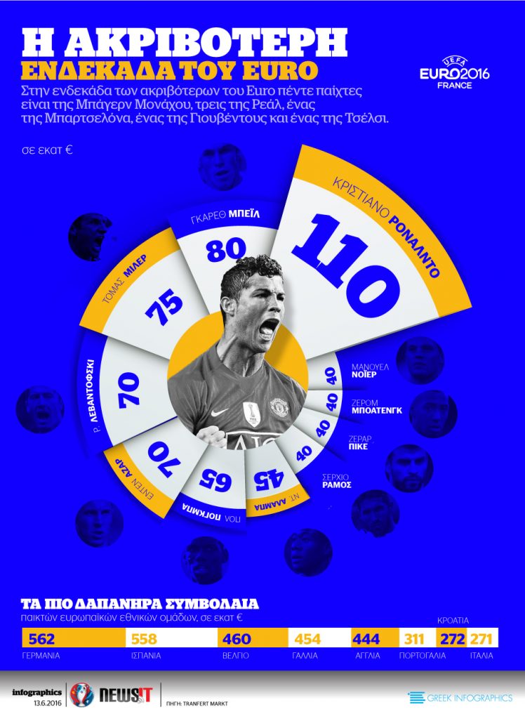 Η ακριβότερη ενδεκάδα του Euro