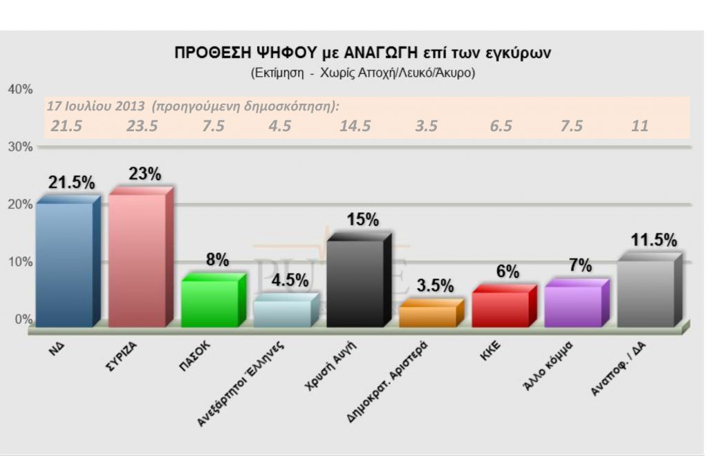 Μπροστά 1,5% ο ΣΥΡΙΖΑ σε σχέση με τη Νέα Δημοκρατία