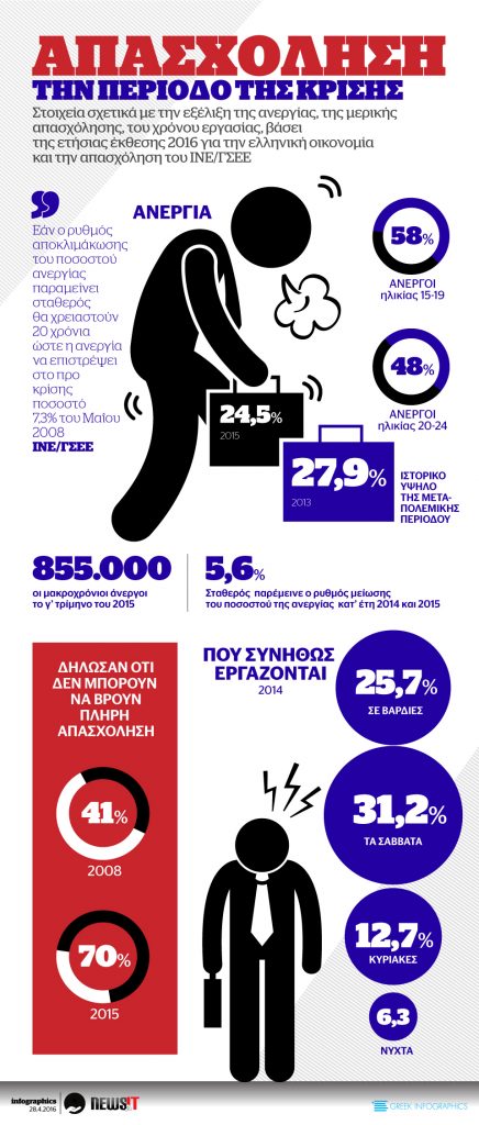 Απασχόληση την περίοδο της κρίσης