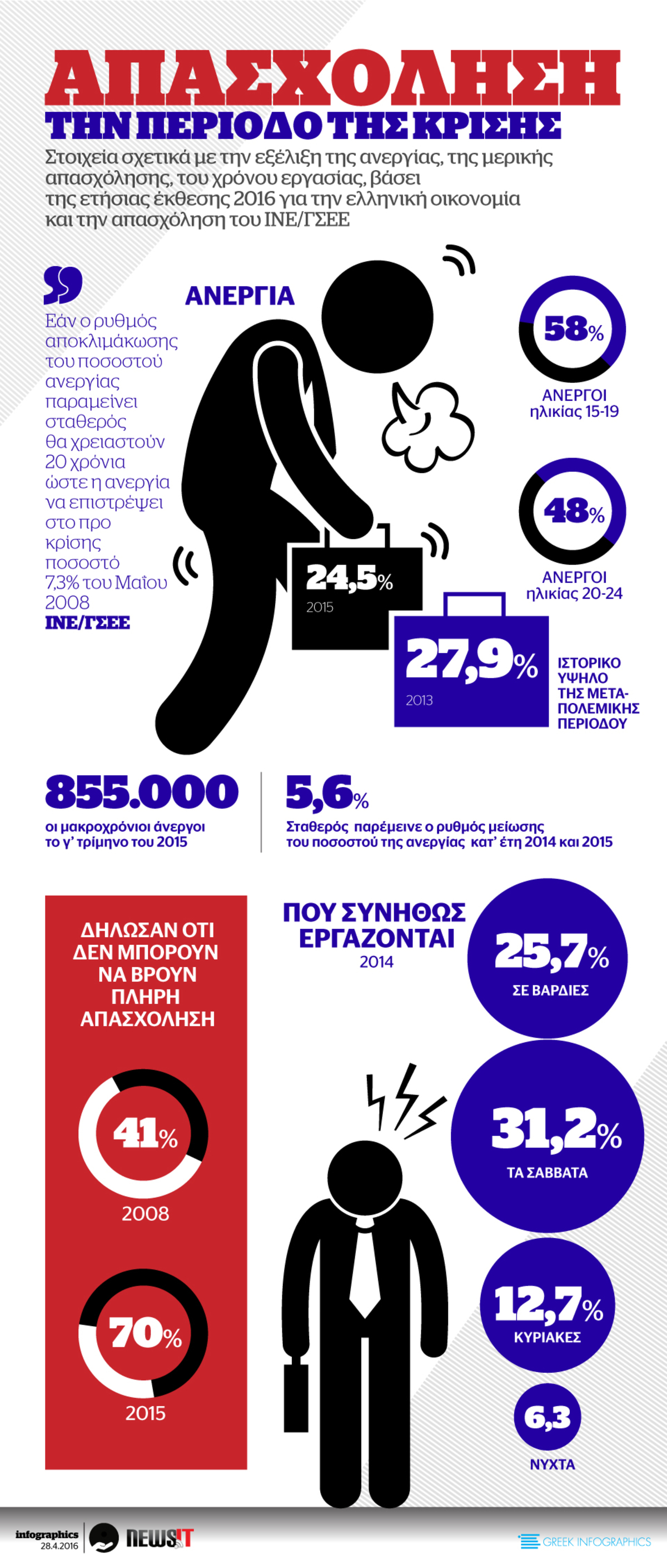 Απασχόληση την περίοδο της κρίσης