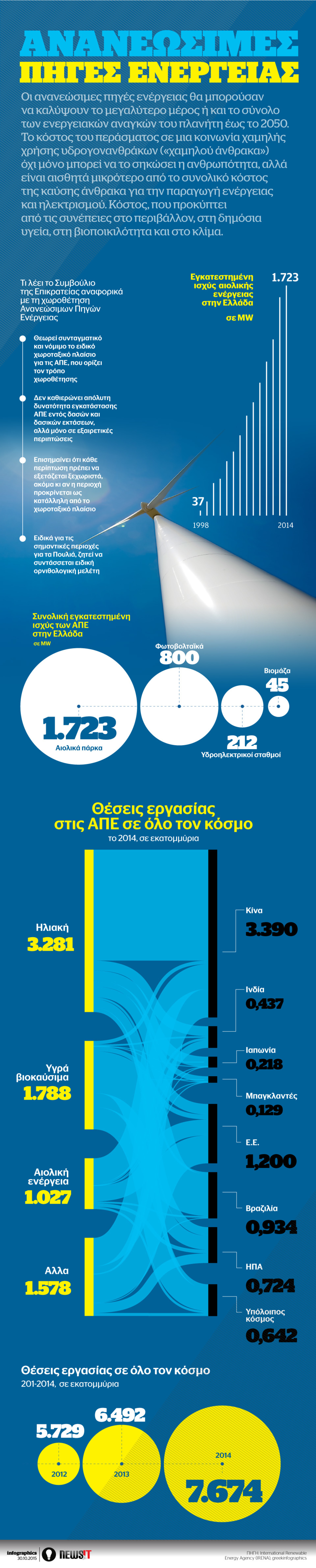 Ανανεώσιμες πηγές ενέργειας