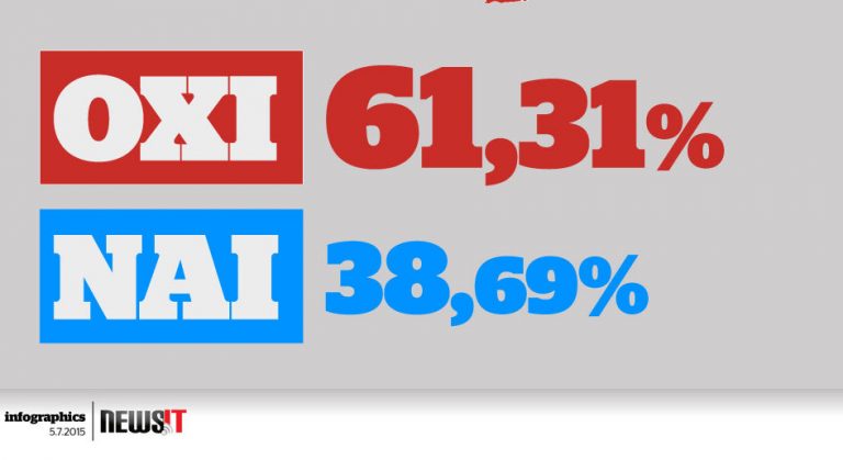 INFOGRAPHIC: Τα τελικά αποτελέσματα του δημοψηφίσματος: ΟΧΙ 61,31% – ΝΑΙ 38,69%