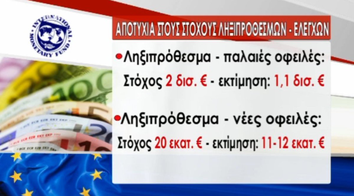 Αποτυχία στους στόχους