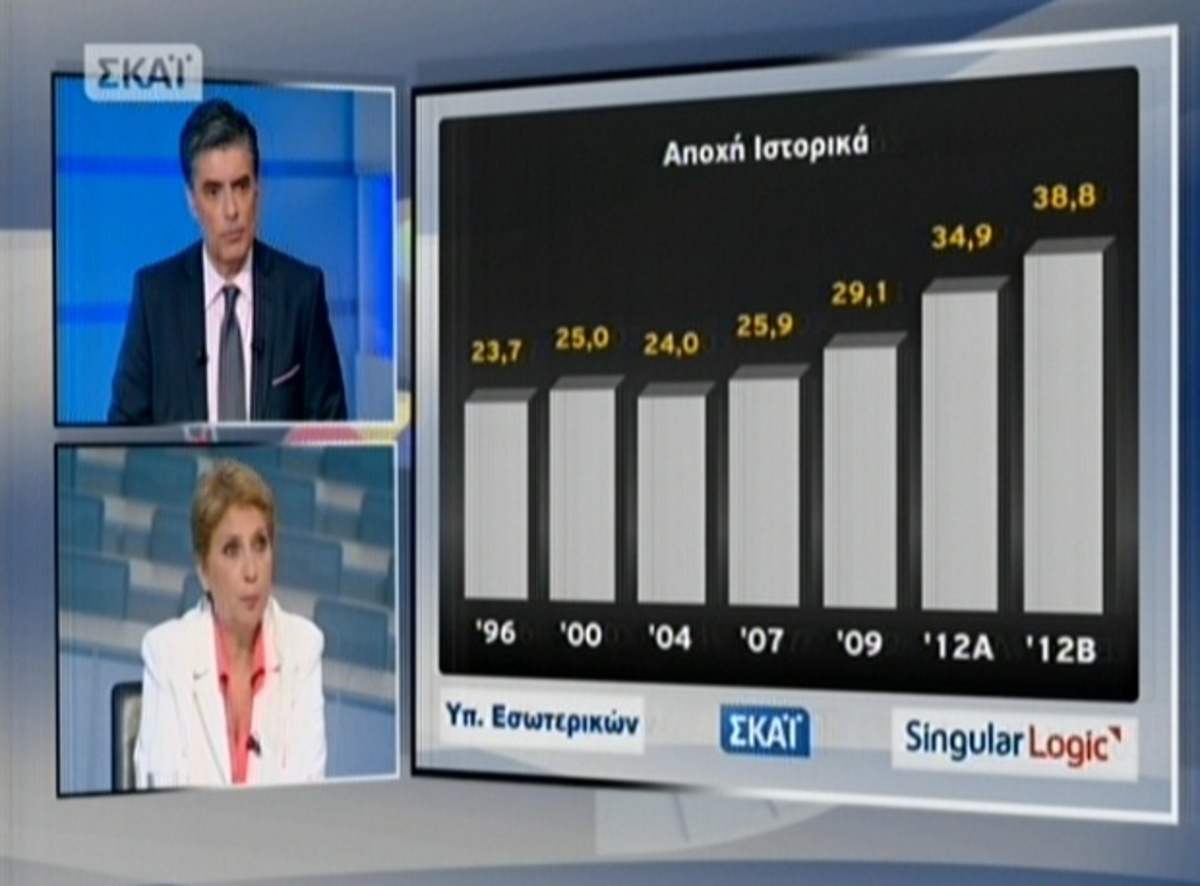 Διαχρονικά το μεγαλύτερο ποσοστό αποχής – Έφθασε το 38,8%