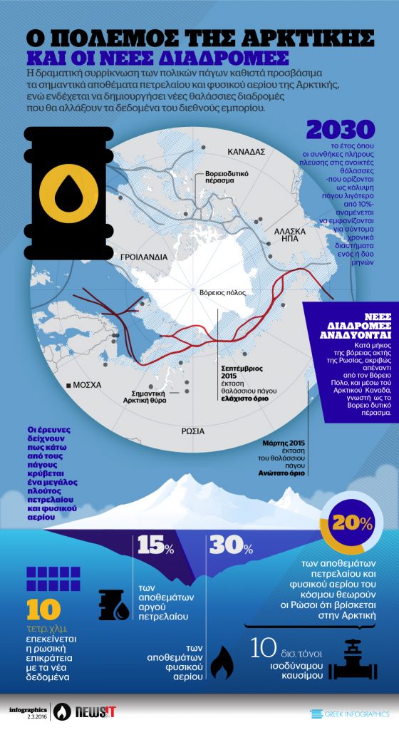 Ο πόλεμος της Αρκτικής και οι νέες διαδρομές