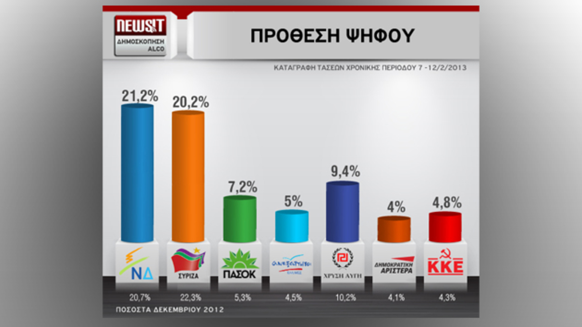 Μεγάλη δημοσκόπηση Newsit: Εδραιώνεται το προβάδισμα της ΝΔ έναντι του ΣΥΡΙΖΑ – Άνοδος του ΠΑΣΟΚ