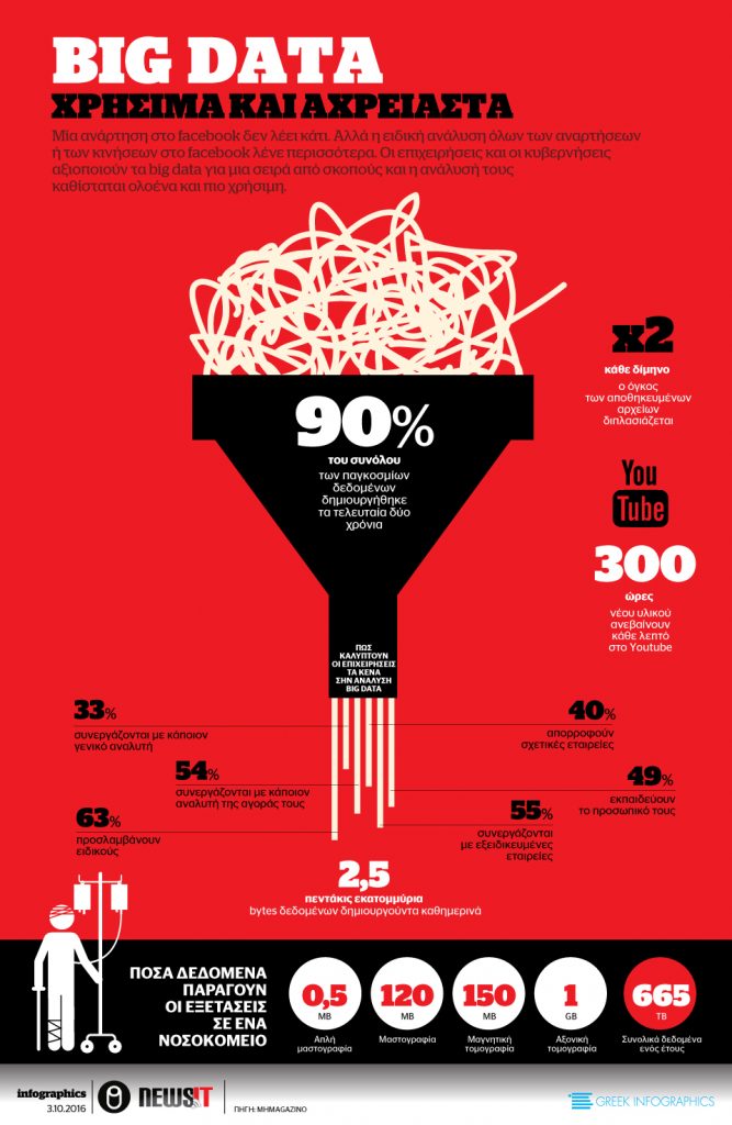 Big Data: Χρήσιμα και αχρείαστα