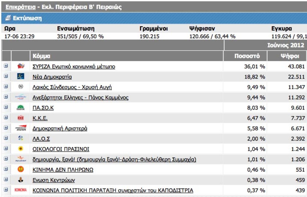 Που έλαβαν τα μικρότερα ποσοστά τους ΝΔ και ΣΥΡΙΖΑ
