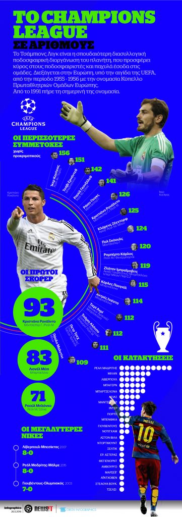 Το Champions League σε αριθμούς