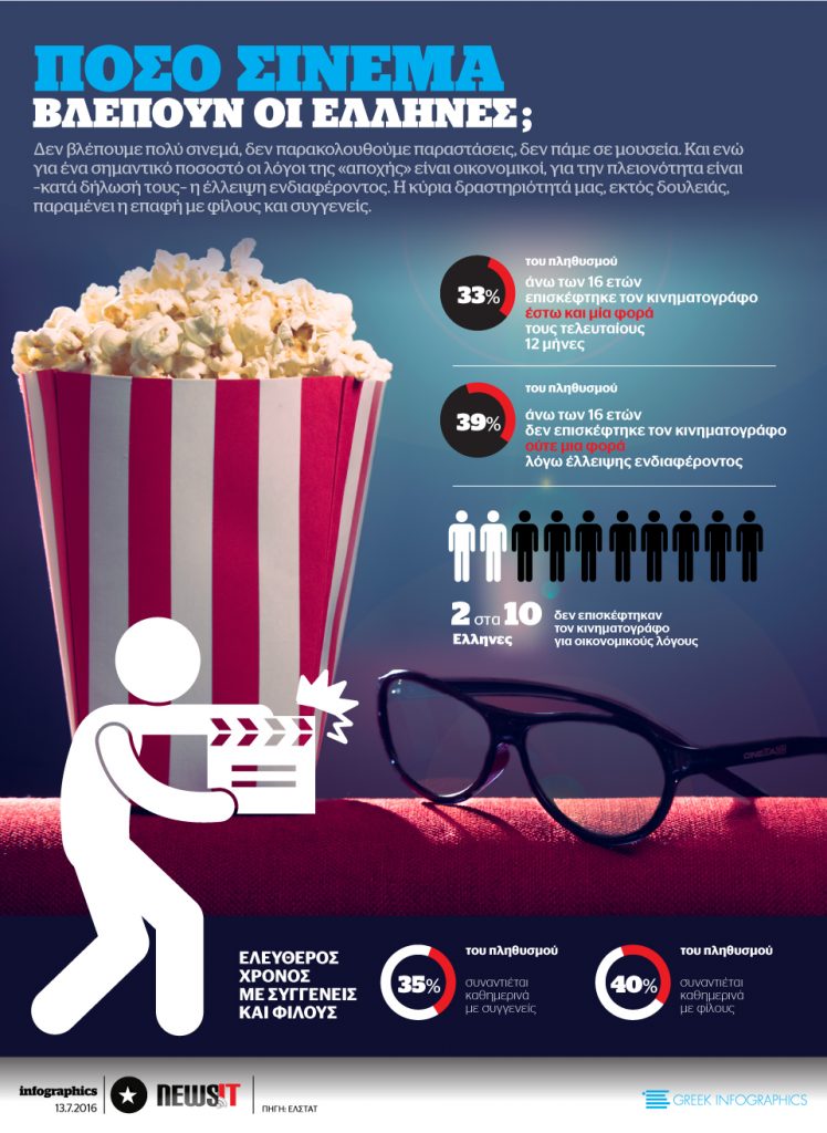 Πόσο cinema βλέπουν οι Έλληνες;