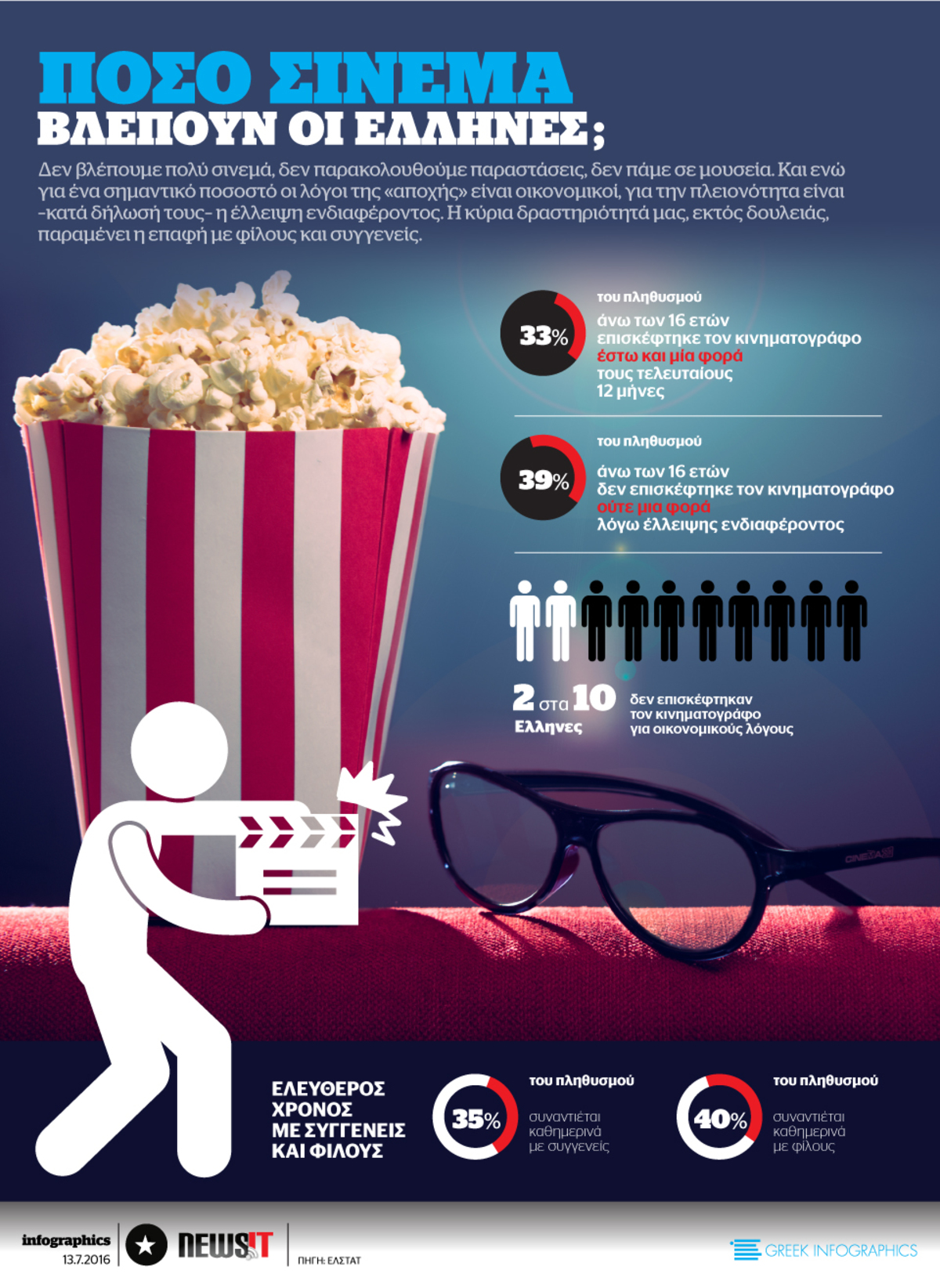 Πόσο cinema βλέπουν οι Έλληνες;