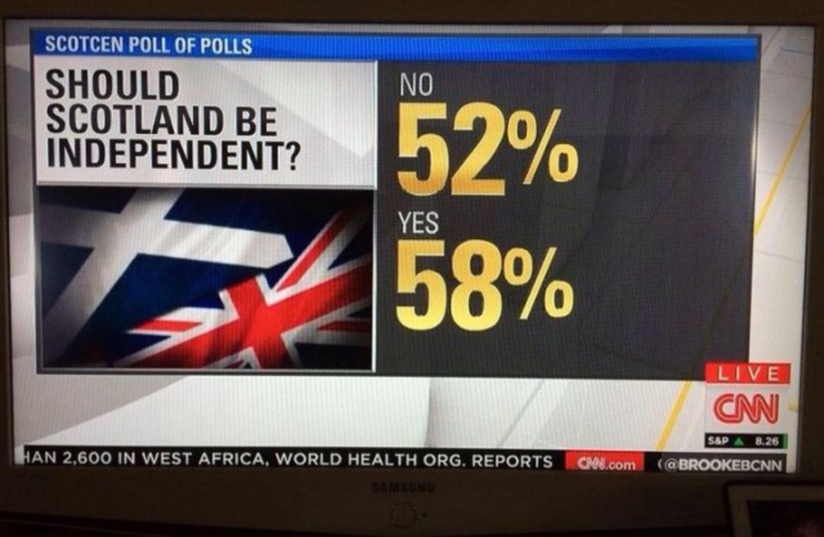 Τεράστια γκάφα του CNN για τη Σκωτία: Έδωσε 52% στο «οχι» και… 58% στο «ναι»!