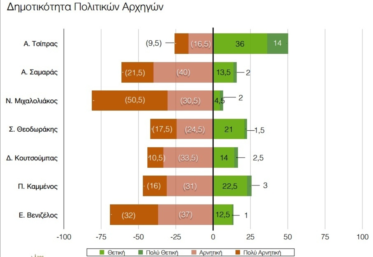 Η πρώτη δημοσκόπηση “μαχαιριά” στον ΣΥΡΙΖΑ! -Λάθος η στρατηγική στις διαπραγματεύσεις με τους εταίρους – Δεν θα εφαρμόσουν τις προεκλογικές δεσμεύσεις