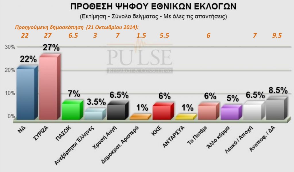 Δημοσκόπηση: Μπροστά ο ΣΥΡΙΖΑ, καταλληλότερος πρωθυπουργός ο Σαμαράς