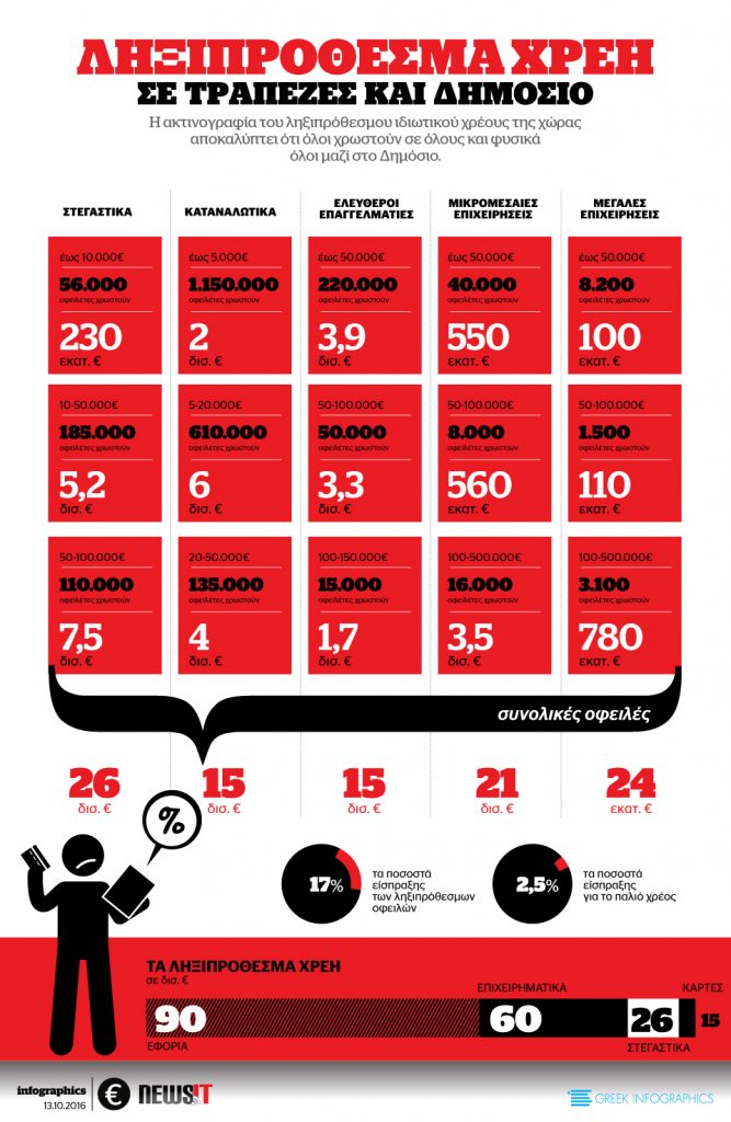 Ληξιπρόθεσμα χρεη σε τράπεζες και δημόσιο
