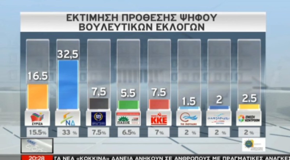 Δημοσκόπηση του Πανεπιστημίου Μακεδονίας
