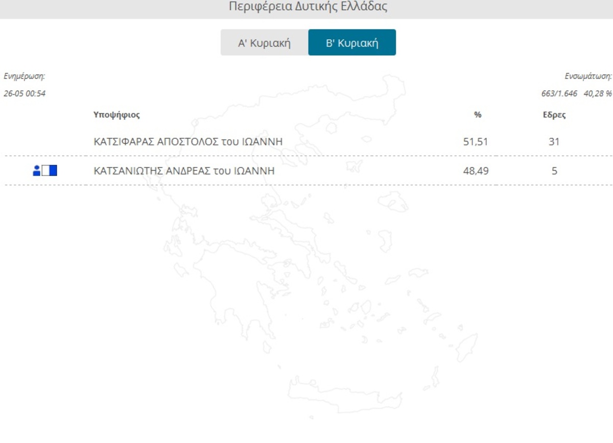 Αποτελέσματα εκλογών: Δυτ. Ελλάδα: Προβάδισμα Κατσιφάρα