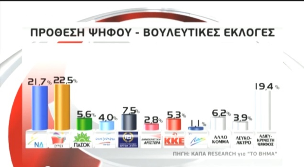 Πρωτιά στον ΣΥΡΙΖΑ δίνει νέα δημοσκόπηση