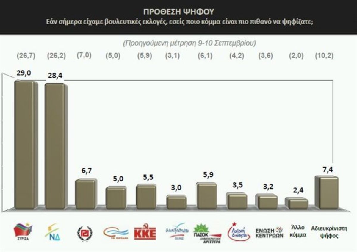 Δημοσκόπηση: Νίκη ΣΥΡΙΖΑ δείχνει νέα έρευνα – Ποιοι μπαίνουν στη Βουλή