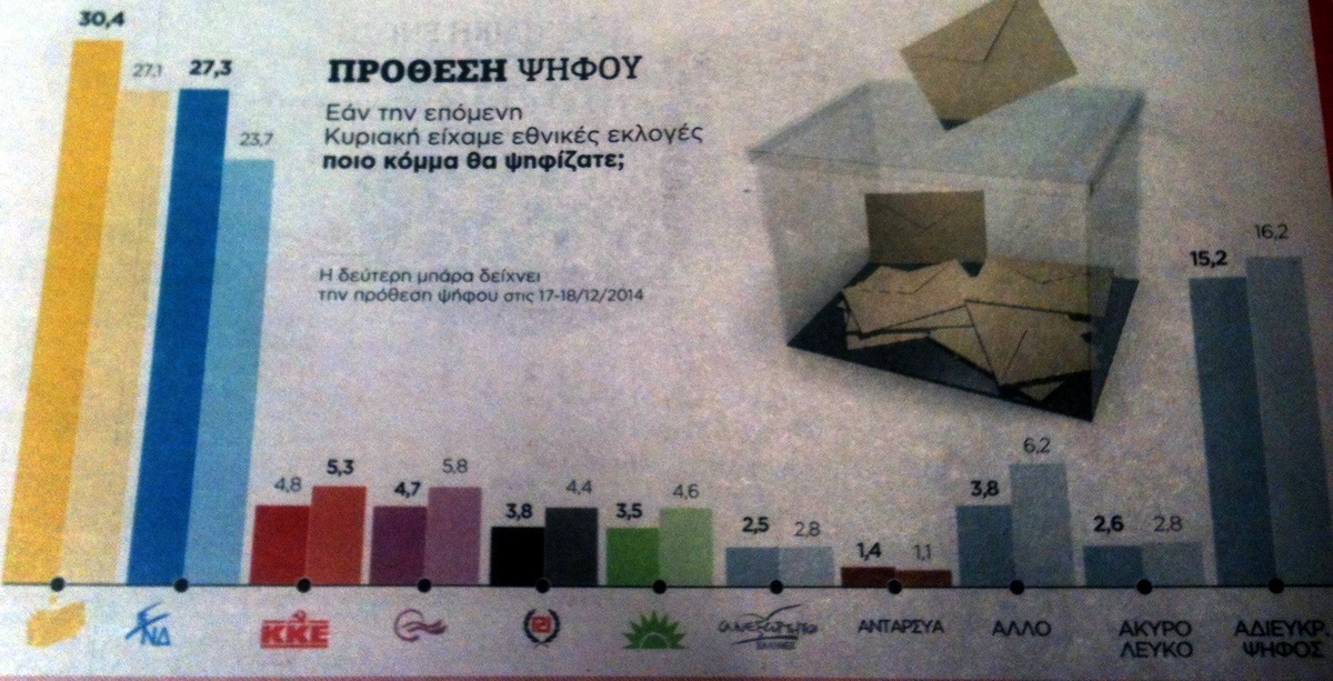 Δημοσκόπηση: Πρώτος ο ΣΥΡΙΖΑ, καταλληλότερος πρωθυπουργός ο Σαμαράς – “Μαυρίζουν” τον Γ. Παπανδρέου – Παραμονή “πάση θυσία” στην Ευρωζώνη