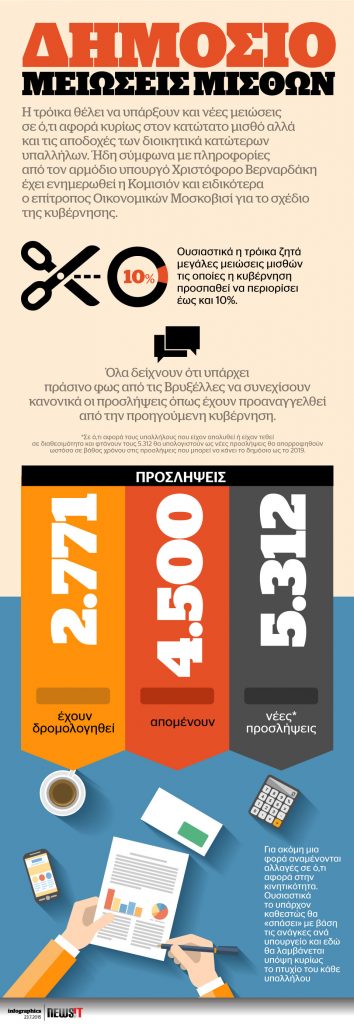 Δημόσιο: Μειώσεις μισθών