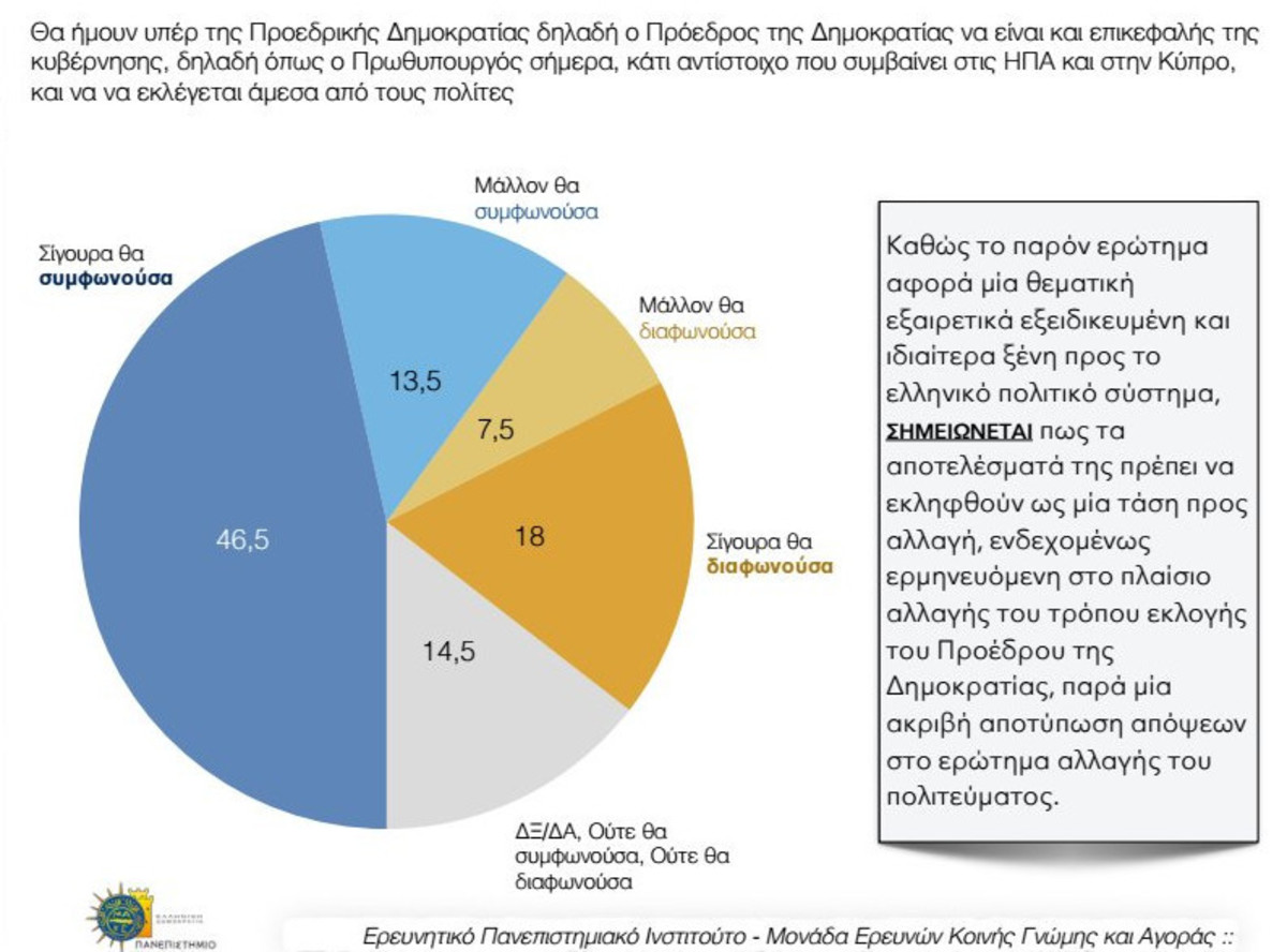 Δημοσκόπηση έκπληξη για αλλαγή του πολιτεύματος – Απρόβλεπτες απαντήσεις για την οικονομία!