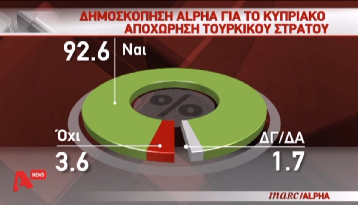 Δημοσκόπηση για Κυπριακό