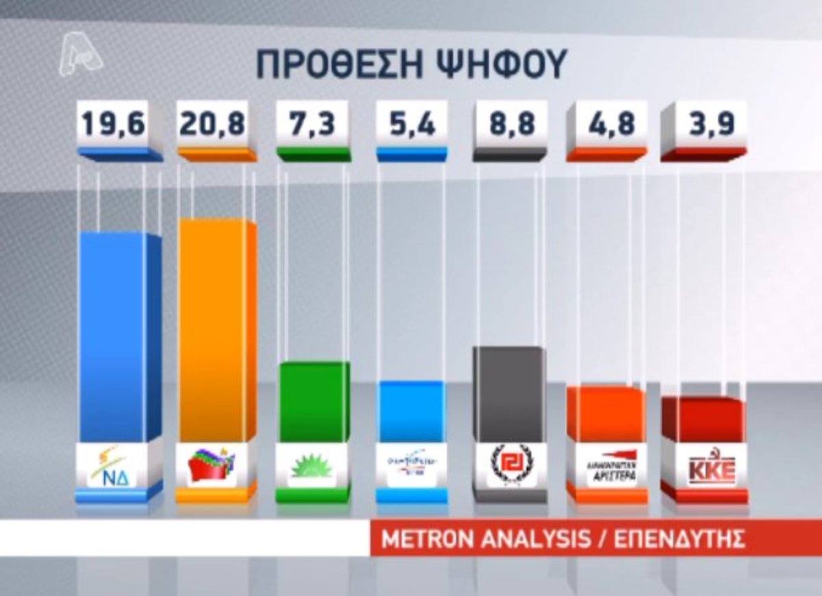 Τι δείχνουν δημοσκοπήσεις