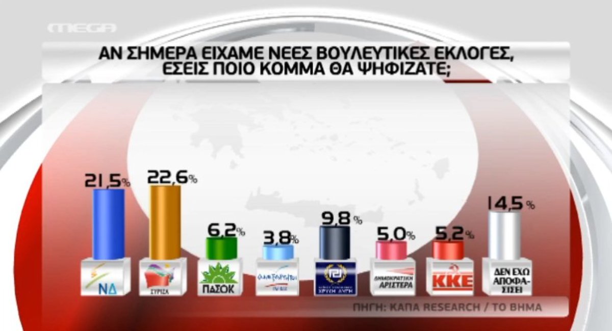 Μπροστά ΣΥΡΙΖΑ και Σαμαράς
