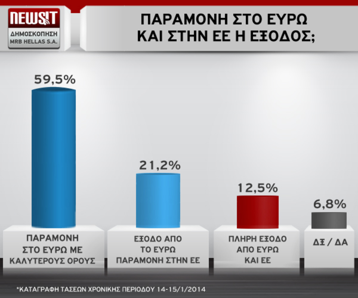 Αποκαλυπτική δημοσκόπηση Newsit/MRB: Ψήφος εμπιστοσύνης από τους πολίτες στην Δικαιοσύνη – Ναι στην παραμονή στο ευρώ