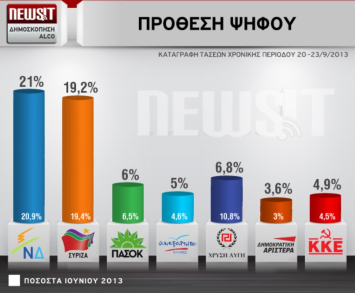 Η δημοσκόπηση του ΝewsIt στα μεγαλύτερα διεθνή ΜΜΕ