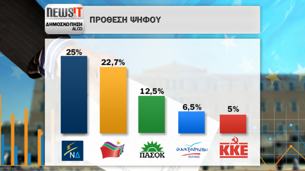ΜΕΓΑΛΗ ΔΗΜΟΣΚΟΠΗΣΗ ΤΗΣ ALCO ΓΙΑ ΤΟ NEWSIT: Ανοικτό το αποτέλεσμα! 2,3% μπροστά η ΝΔ από τον ΣΥΡΙΖΑ – Επτακομματική Βουλή!