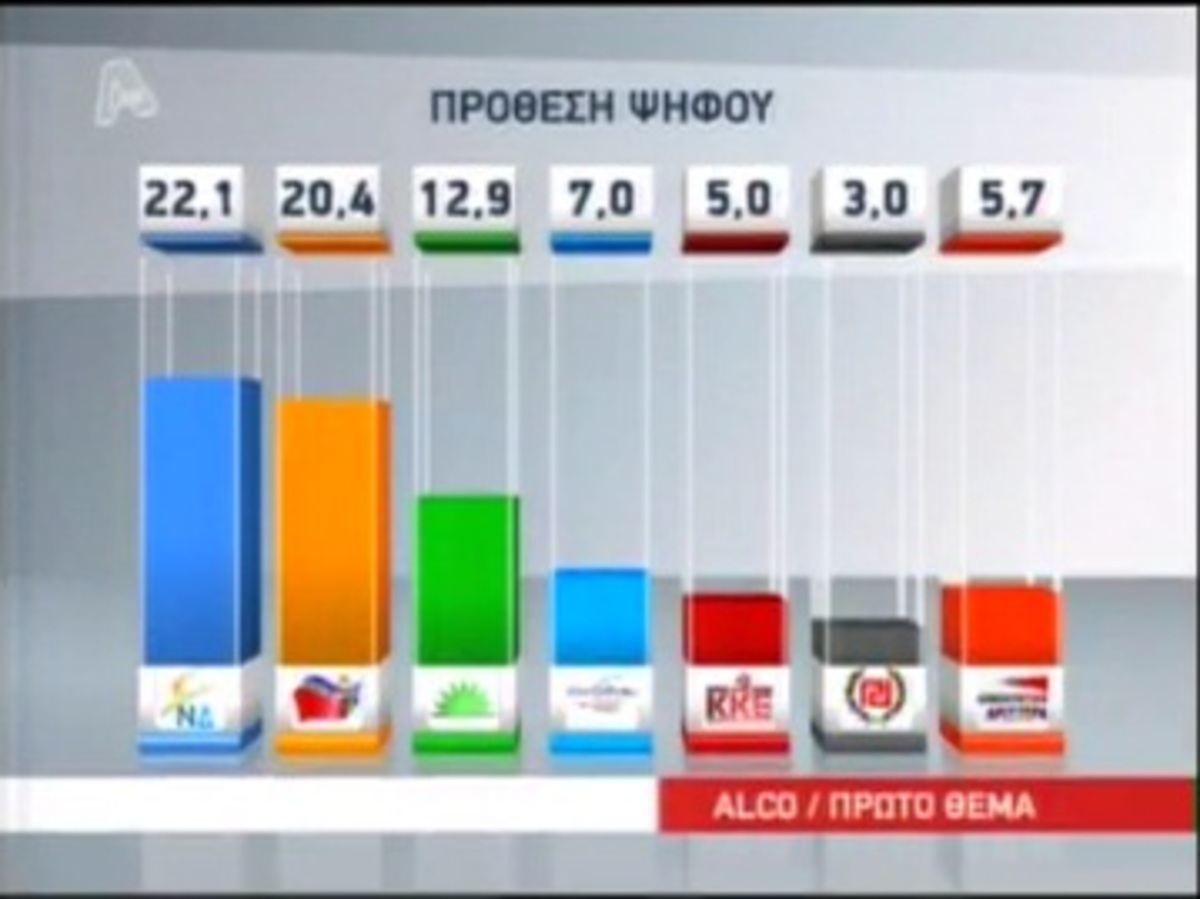 Μπαράζ νέων δημοσκοπήσεων