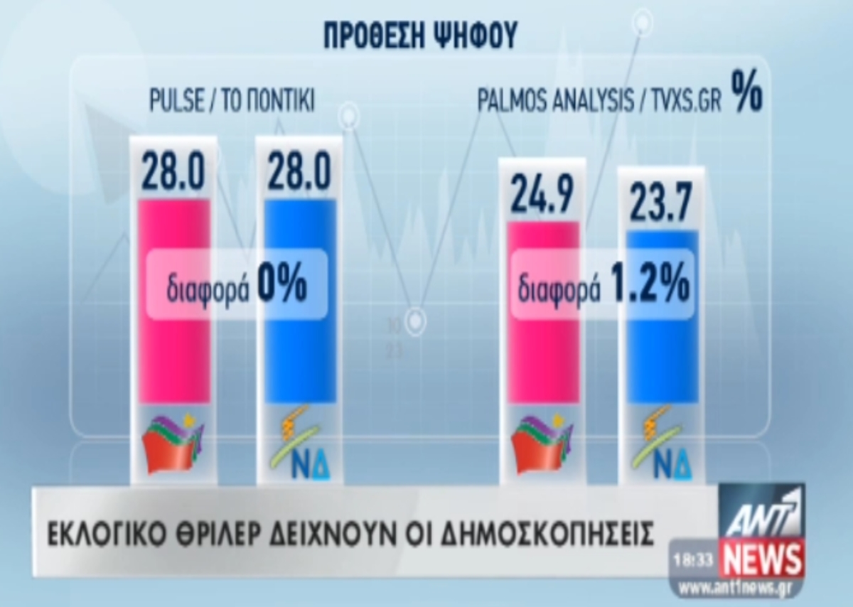 Θρίλερ δείχνουν οι δημοσκοπήσεις