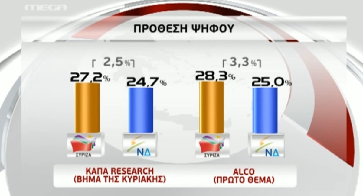 Δύο νέες δημοσκοπήσεις