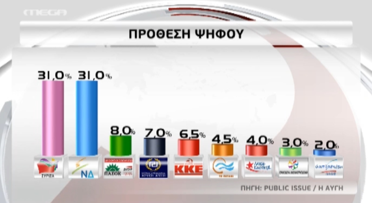 Τι δείχνουν οι δημοσκοπήσεις