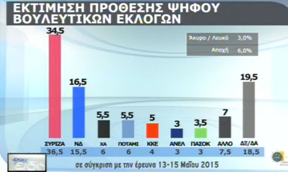 Δημοσκόπηση: Ο φόβος του Grexit, το προβάδισμα ΣΥΡΙΖΑ και η νέα ΝΔ