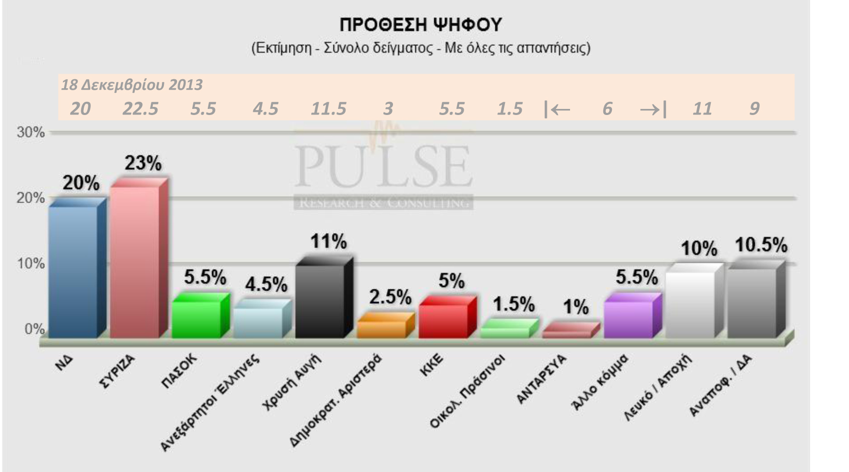 Προβάδισμα του ΣΥΡΙΖΑ με 3 μονάδες έναντι της ΝΔ, σύμφωνα με δημοσκόπηση