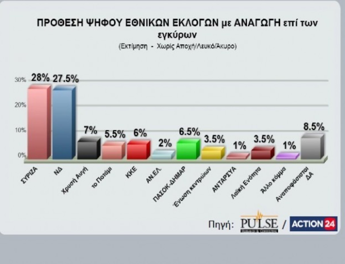 Δημοσκοπήσεις – Εκλογές 2015: Θρίλερ για τον νικητή και την τρίτη θέση – Η έκπληξη του ΠΑΣΟΚ και η αποδυνάμωση της ΛΑΕ