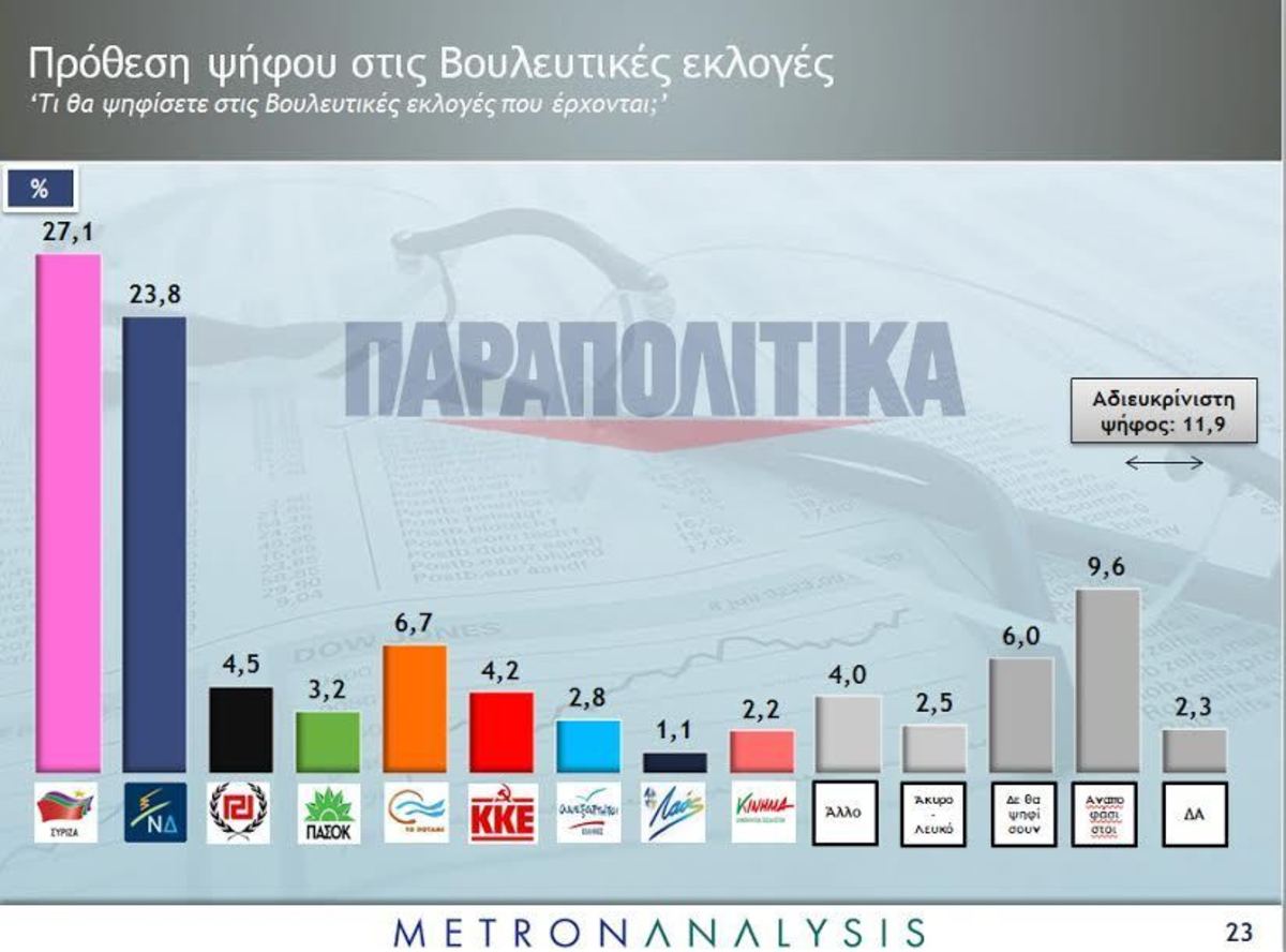 Δύο νέες δημοσκοπήσεις δείχνουν “ψαλίδισμα” της διαφοράς – Οριακό το ποσοστό του ΠΑΣΟΚ