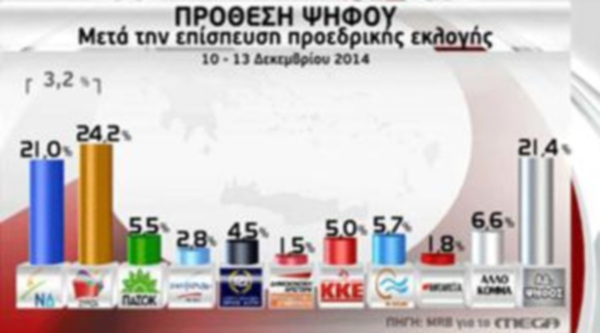 Νέα δημοσκόπηση! Μειώνεται η διαφορά με τον ΣΥΡΙΖΑ – Τι απαντούν οι πολίτες για πρόωρες εκλογές